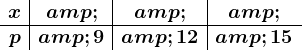 \beginarrayc|c|c|c x & & &\\ \hline p & 9 & 12 & 15 \endarray