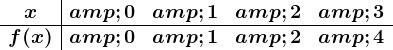 \beginarrayc|cccc x &0&1&2&3\\ \hline f(x) &0&1&2&4\endarray