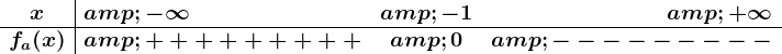 \beginarrayc|lcr x & -\infty&-1&+\infty\\ \hline fa(x) &+++++++++ &0 &--------- \endarray