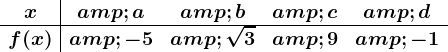 \beginarrayc|cccc x & a & b & c & d \\ \hline f(x) & -5 & \sqrt3 & 9 & -1 \endarray