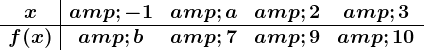\beginarrayc|cccc x & -1 & a & 2 & 3 \\ \hline f(x) & b & 7 & 9 & 10 \endarray
