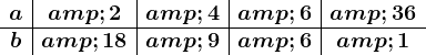 \beginarrayc|c|c|c|c a & 2 & 4 & 6 & 36\\ \hline b & 18 & 9 & 6 & 1 \endarray