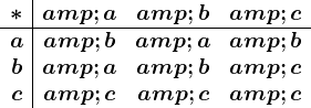 \beginarrayc|ccc *&a&b&c\\ \hline a&b&a&b\\ b&a&b&c\\ c&c&c&c\\ \endarray