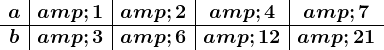 \beginarrayc|c|c|c|c a & 1 & 2 & 4 & 7\\ \hline b & 3 & 6 & 12 & 21 \endarray