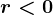 r<0