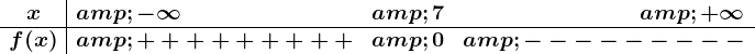 \beginarrayc|lcr x & -\infty&7&+\infty\\ \hline f(x) &+++++++++ &0 &--------- \endarray