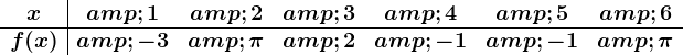 \beginarrayc|cccccc x &1&2&3&4&5&6\\ \hline f(x) &-3&\pi&2&-1&-1&\pi \endarray