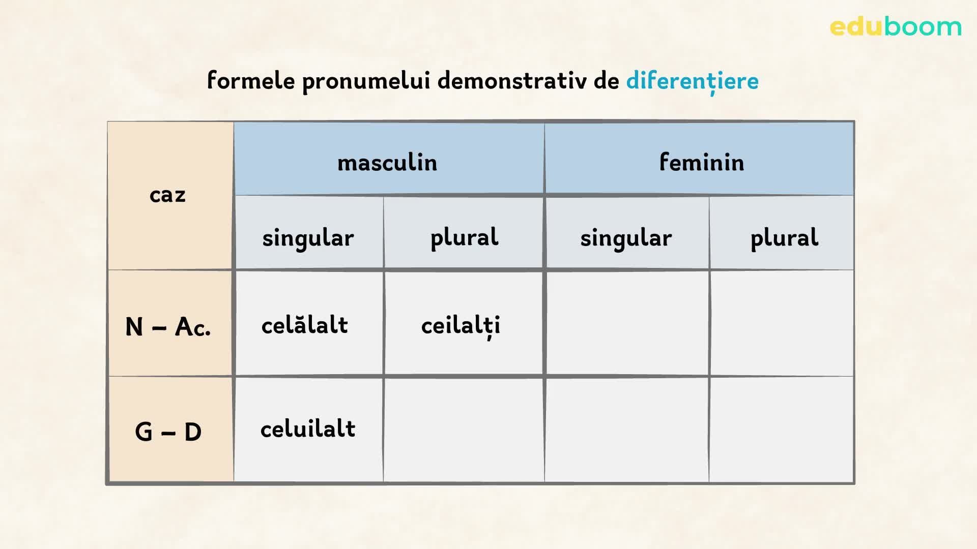 Pronumele demonstrativ. Forme și categorii gramaticale. Partea I. Limba ...