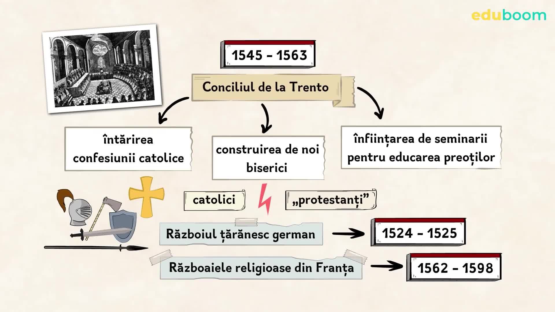 Lecție video: Reforma și Contrareforma